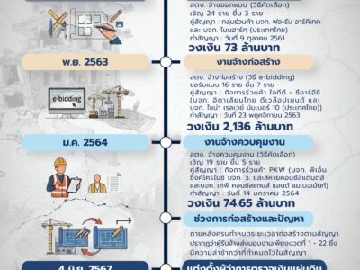 รายงานความคืบหน้า กรณีอาคารสำนักงานการตรวจเงินแผ่นดิน (แห่งใหม่) ที่อยู่ระหว่างก่อสร้างทรุดตัว อันสืบเนื่องมาจากแรงสั่นสะเทือนแผ่นดินไหว