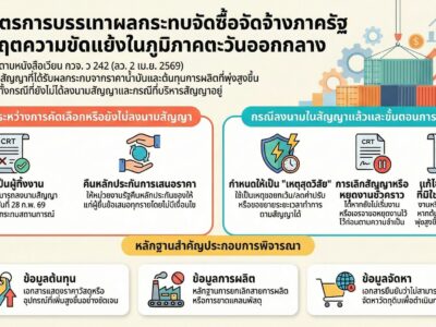 แนวทางปฏิบัติในการจัดซื้อจัดจ้างเพื่อช่วยเหลือคู่สัญญาที่ได้รับผลกระทบจากความขัดแย้งในตะวันออกกลาง (หนังสือเวียน กวจ ว 242 ลว. 8 เม.ย. 69)